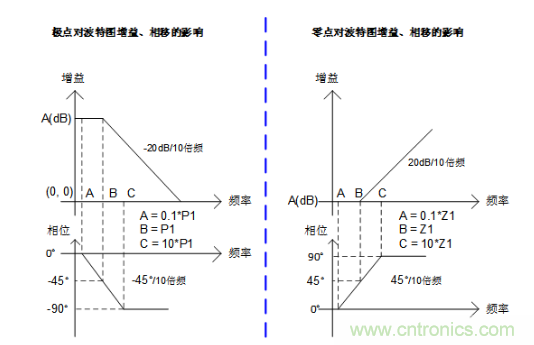 实现运放负反馈电路稳定性设计,只需这3步! 实现运放负反馈电路稳定性设计,只需这3步!