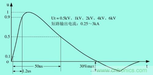 分析电子设备雷击浪涌抗扰