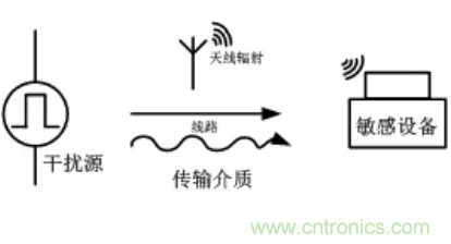 电源模块应用:EMC的设计优化
