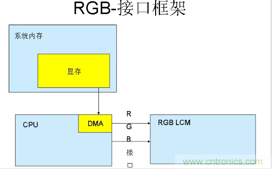 涨知识啦！RGB接口和MCU接口有什么不同？