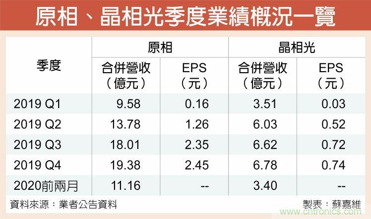 CIS涨声响起 原相晶相光吃香