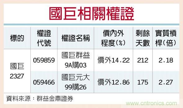 国巨 3月营收不看淡