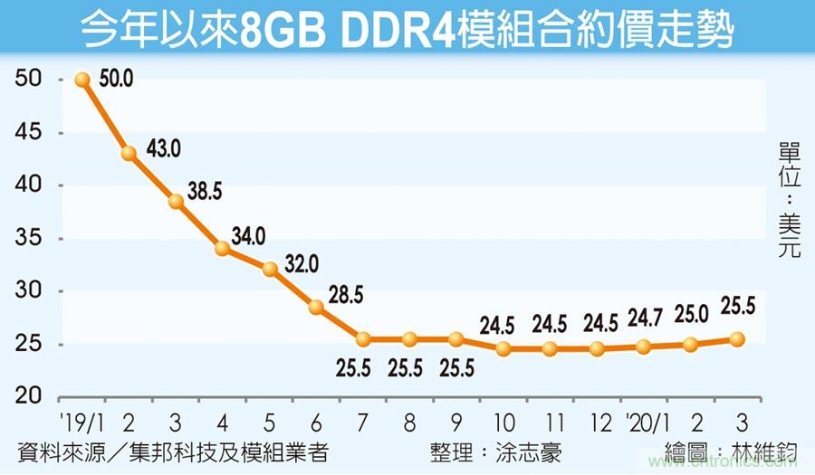 远端需求热 3月DRAM价格续涨