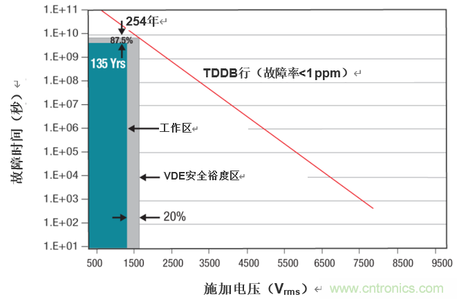 DIN VDE V 0884-112017-01对数字隔离器认证的意义