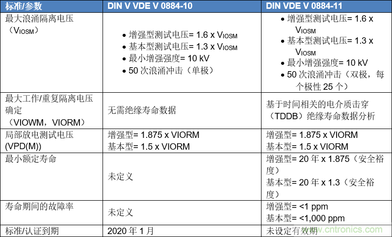 DIN VDE V 0884-112017-01对数字隔离器认证的意义