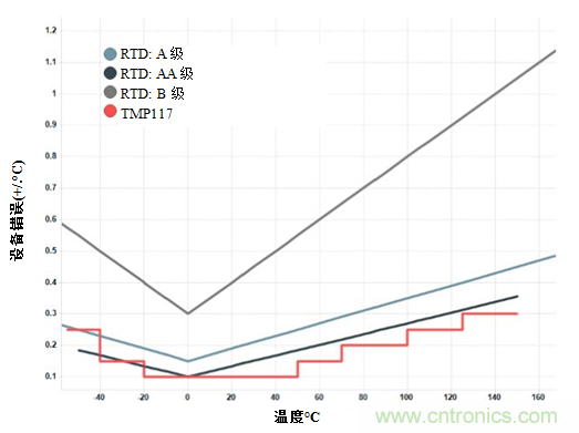 如何实现具有RTD级精度且无需校准快速温度传感器设计