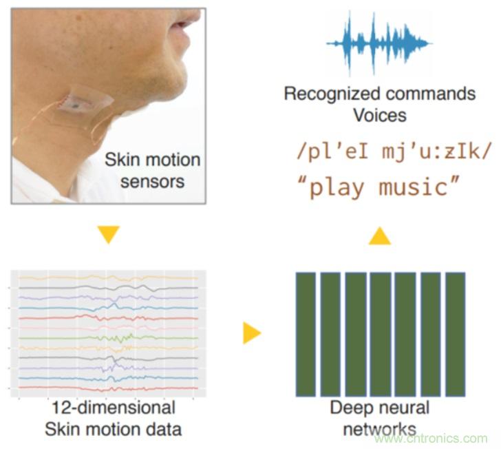 东京大学与索尼共同研发出一种传感器：让不能发声的人“说话”