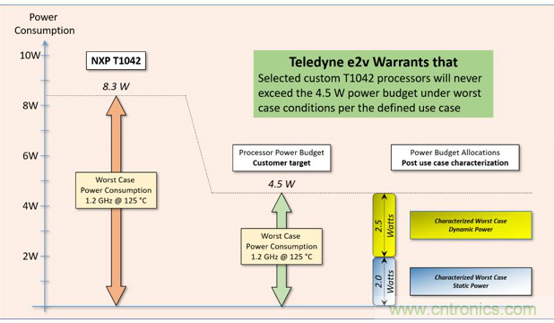 Teledyne e2v：三种调整处理器系统功耗的方法