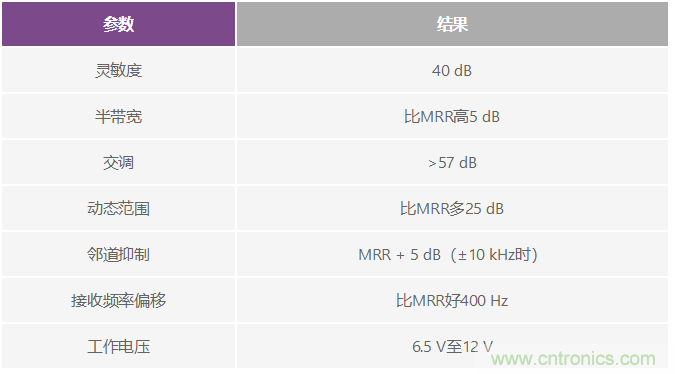 成功实现高性能数字无线电