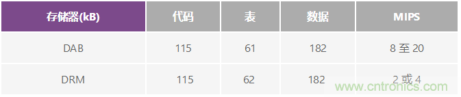 成功实现高性能数字无线电