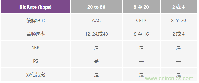 成功实现高性能数字无线电