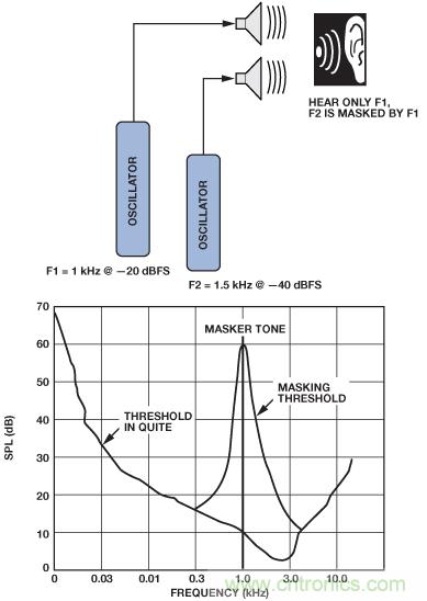 成功实现高性能数字无线电