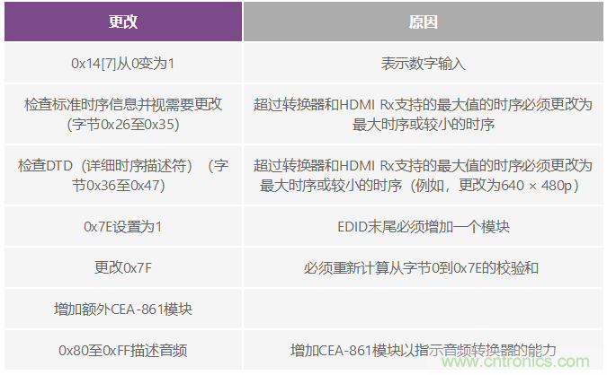 轻松使用HDMI:HDMI-VGA和VGA-HDMI转换器