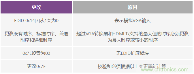 轻松使用HDMI：HDMI-VGA和VGA-HDMI转换器