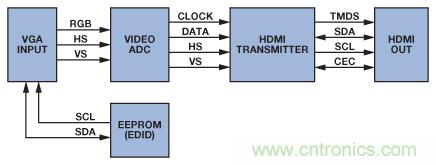 轻松使用HDMI：HDMI-VGA和VGA-HDMI转换器