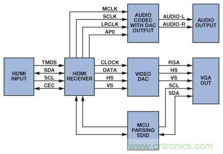 轻松使用HDMI：HDMI-VGA和VGA-HDMI转换器