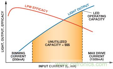 将降压调节器转换为智能可调光LED驱动器