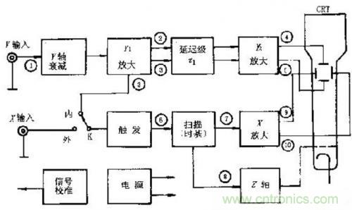深度分析示波器内部原理和结构 深度分析示波器内部原理和结构