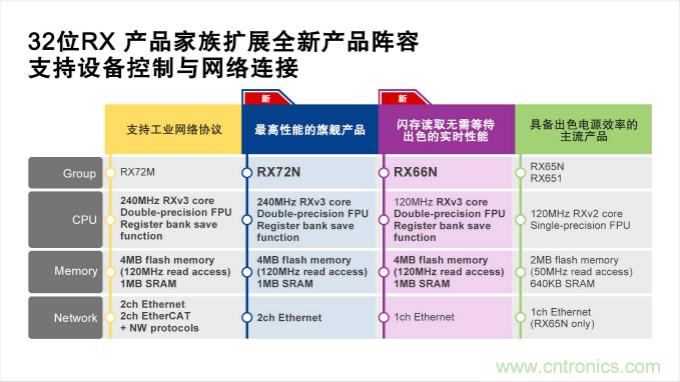 瑞萨电子推出全新32位RX72N和RX66N MCU