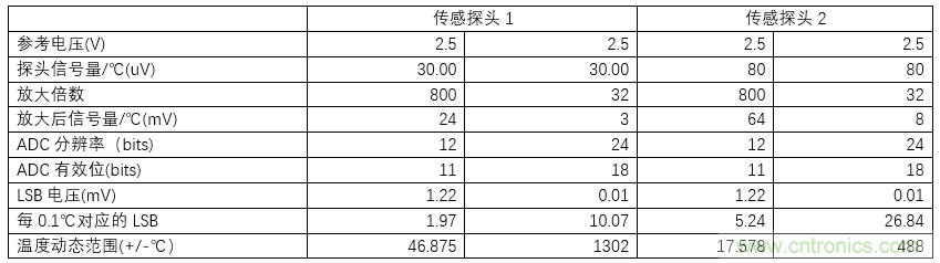 分析12bit ADC MCU+运放额温枪方案不足之处