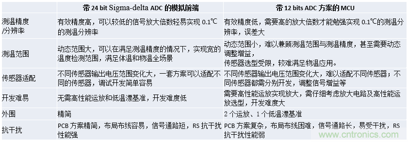 12bit ADC MCU+˷Ŷǹ֮