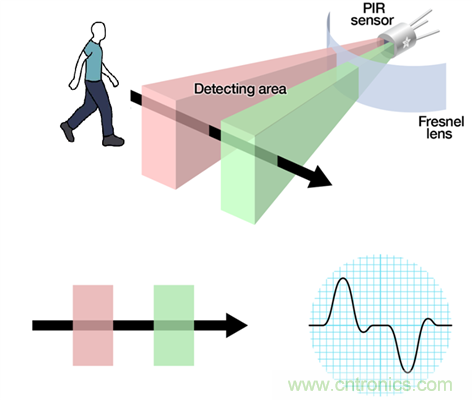 红外ToF技术对接近感应传感器的性能及可靠性有大幅提升作用
