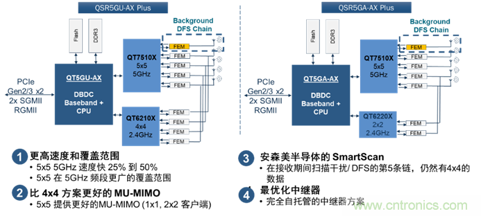 安森美Quantenna的Wi-Fi 6和Wi-Fi 6E 技术与方案使联接更快、更广、更高效