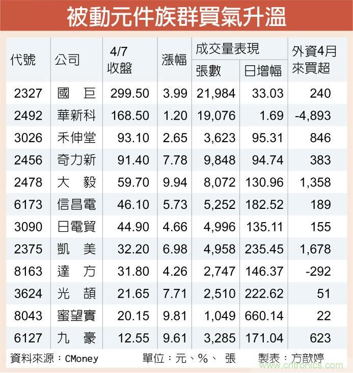 日厂停工台厂受惠 被动元件人气升温