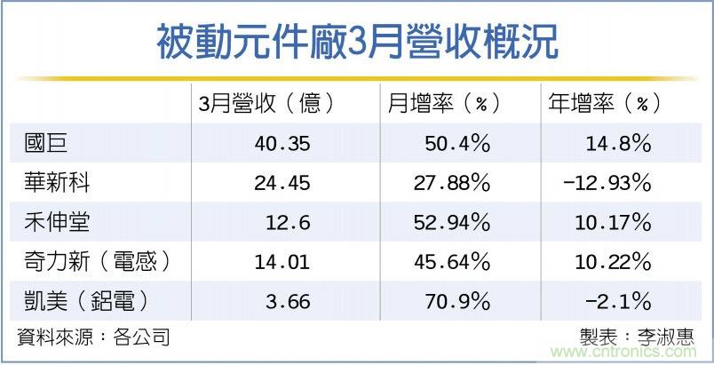 3月营收猛将录 国巨暌违14个月 年增率翻正