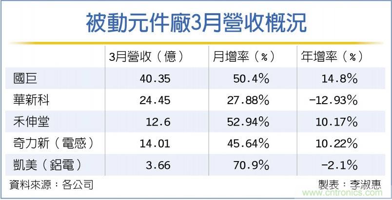 3月营收猛将录 国巨暌违14个月 年增率翻正