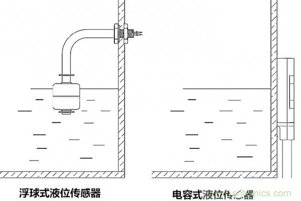 液位传感器的重要性直接影响着产品的质量