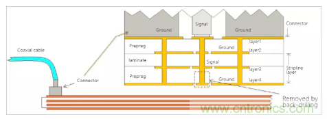 影响毫米波电路的几个关键问题：设计传输线、选择PCB板、性能优化