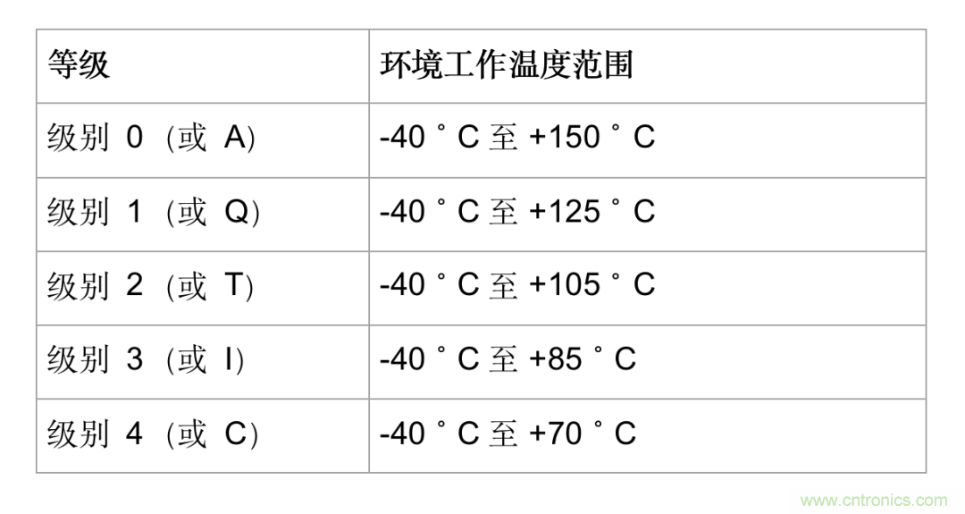 使用0级数字隔离器解决高温隔离设计难题