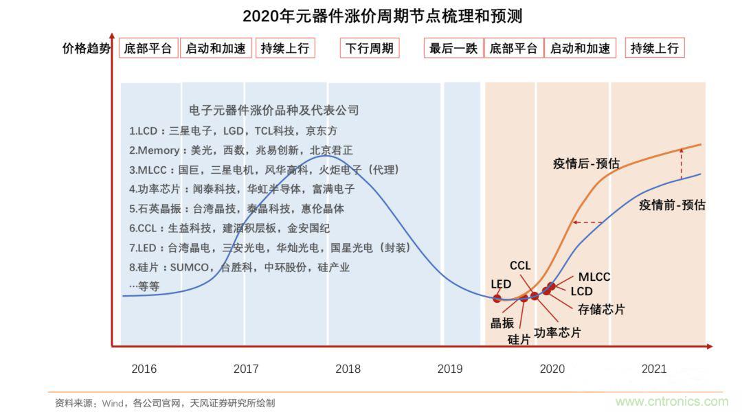 国巨再涨价!100% 国巨再涨价!100%