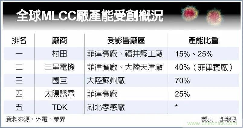 国巨再涨价!100% 国巨再涨价!100%