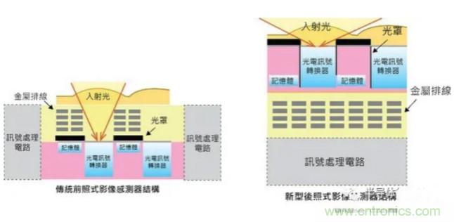 索尼三星统领CMOS图像传感器市场的底气