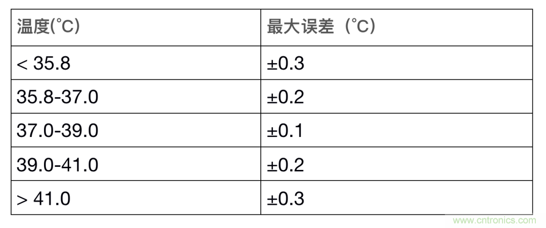 如何设计一个精准、热高效的可穿戴体温检测系统？