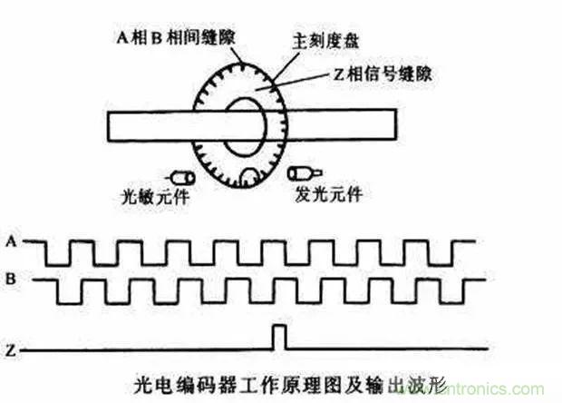 如何用PLC控制实现编码器的定位功能？