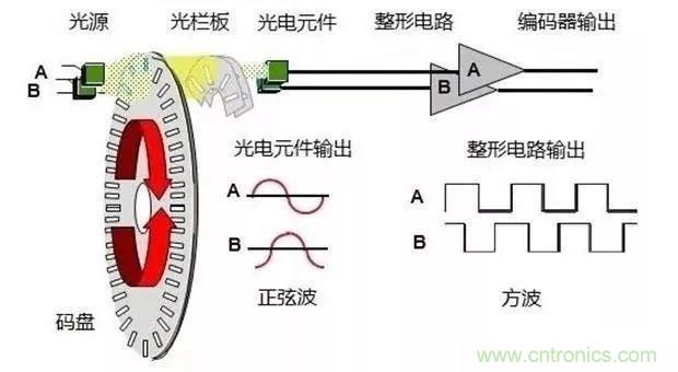 如何用PLC控制实现编码器的定位功能？