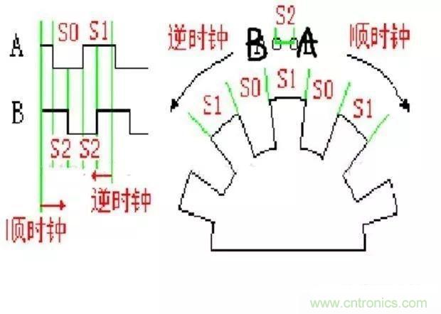 如何用PLC控制实现编码器的定位功能？