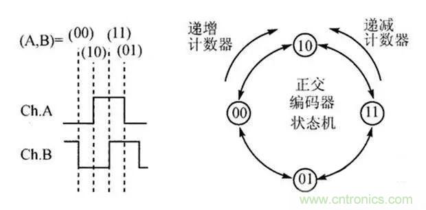 如何用PLC控制实现编码器的定位功能？