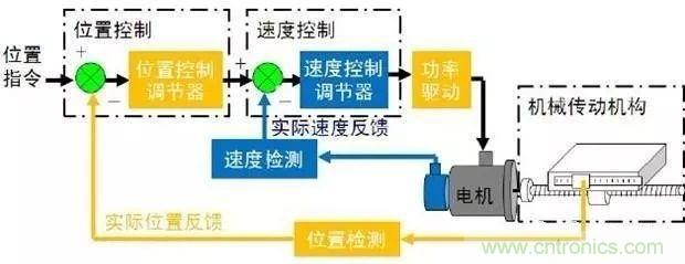 如何用PLC控制实现编码器的定位功能？