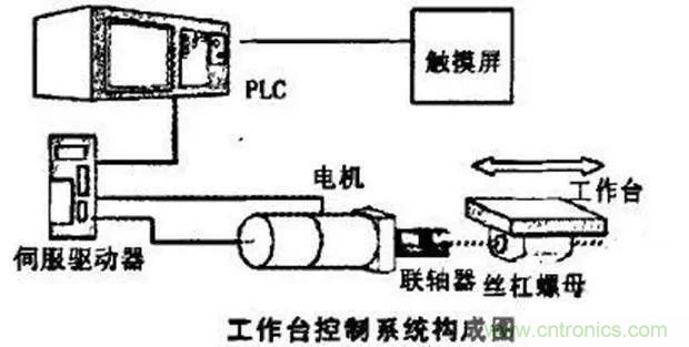 如何用PLC控制实现编码器的定位功能？