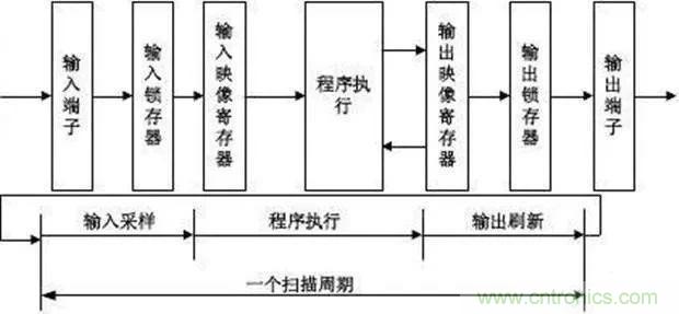 如何用PLC控制实现编码器的定位功能？