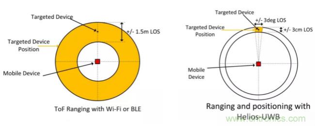 深度解读UWB技术：厘米级安全实时定位是如何实现的？