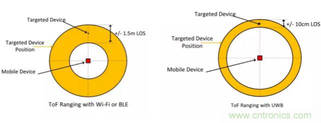 深度解读UWB技术：厘米级安全实时定位是如何实现的？