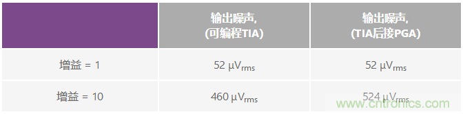 可编程增益跨阻放大器使光谱系统的动态范围达到最大