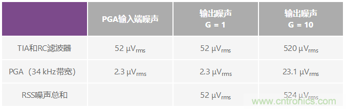 可编程增益跨阻放大器使光谱系统的动态范围达到最大