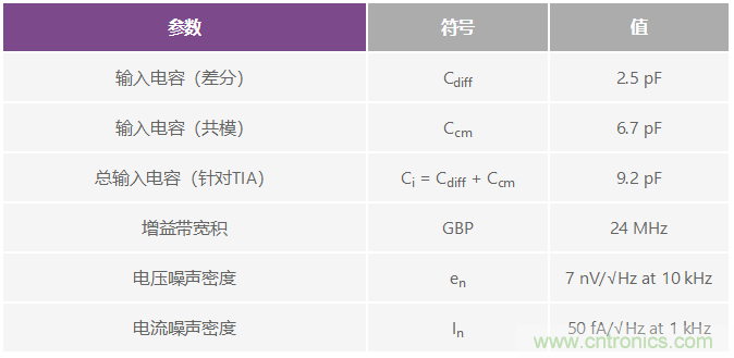 可编程增益跨阻放大器使光谱系统的动态范围达到最大