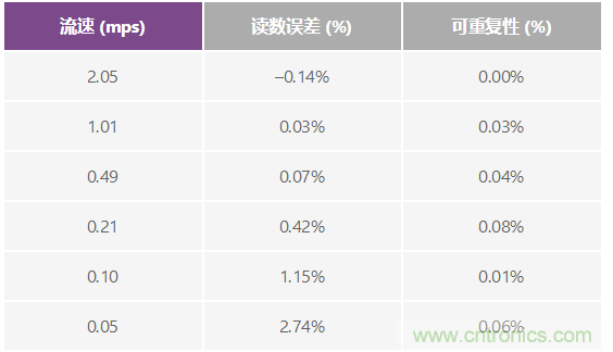 电磁流量计：设计考虑和解决方案